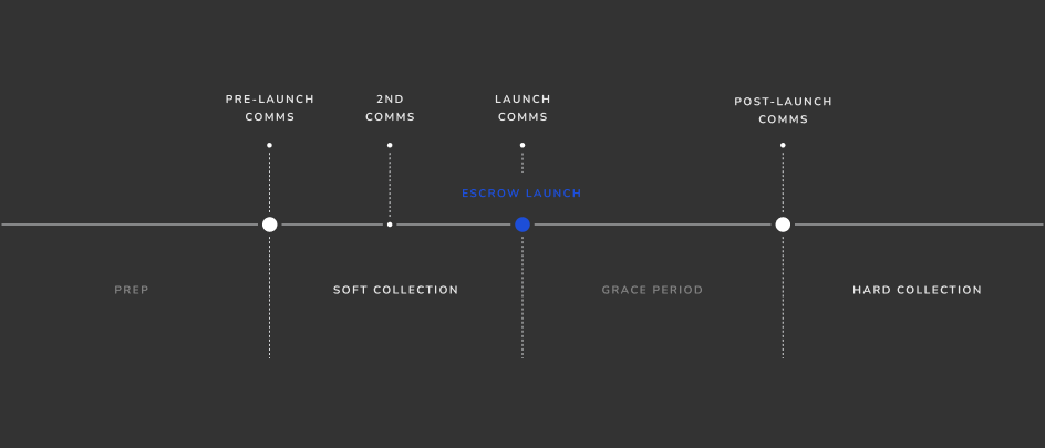 Vinted case study - Action